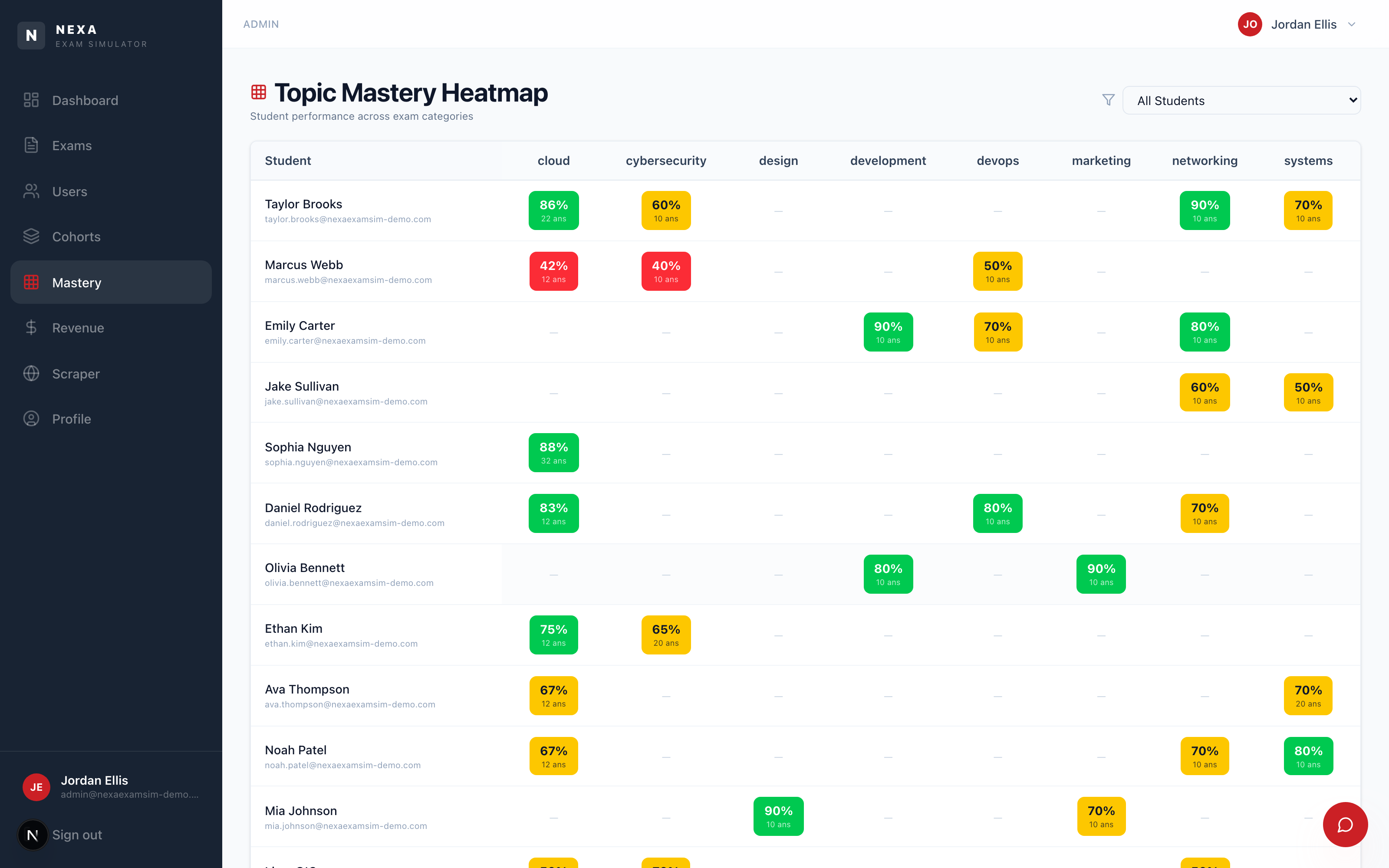 Nexa ExamSim topic mastery heatmap — students against categories with red-to-green accuracy cells