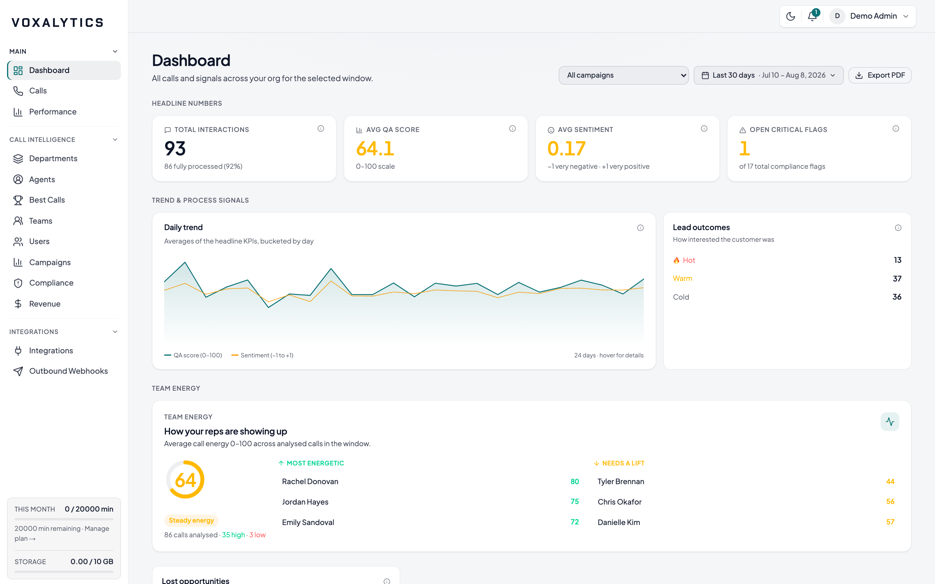 Voxalytics dashboard — QA score, sentiment, lead outcomes and team energy across all calls