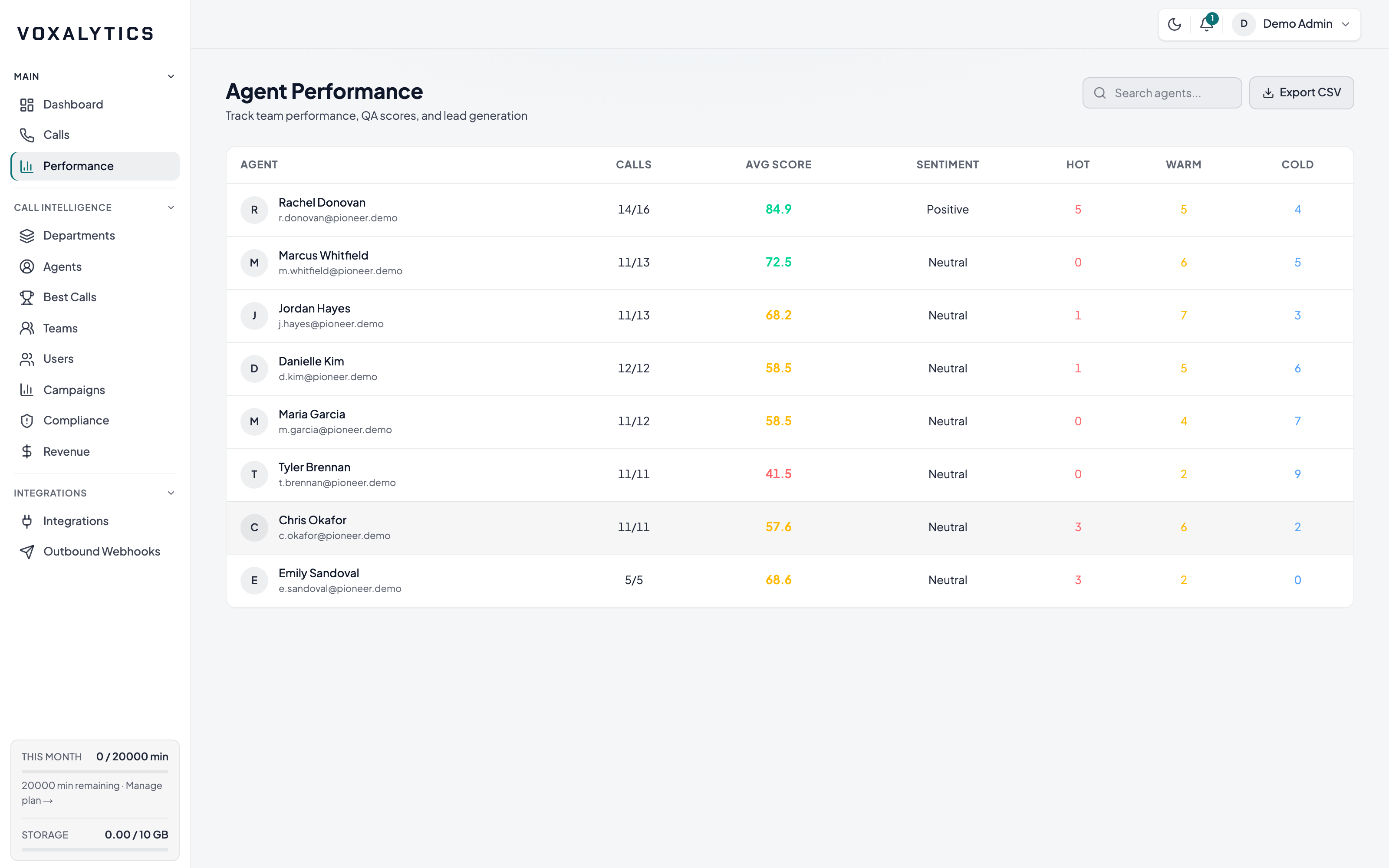Voxalytics agent performance table ranking eight reps by QA score and lead outcomes