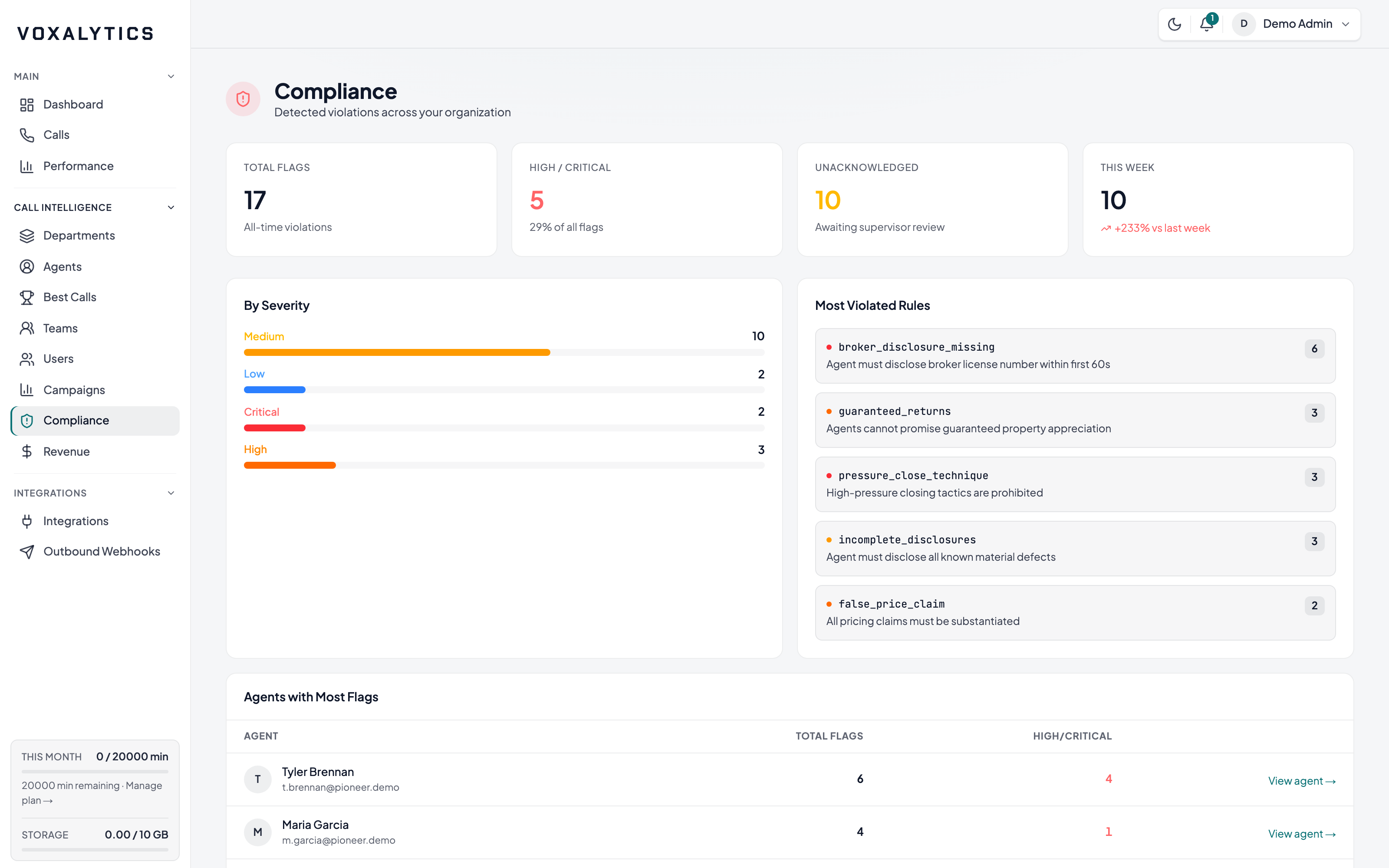 Voxalytics compliance dashboard — violations by severity, most-violated rules, agents with most flags