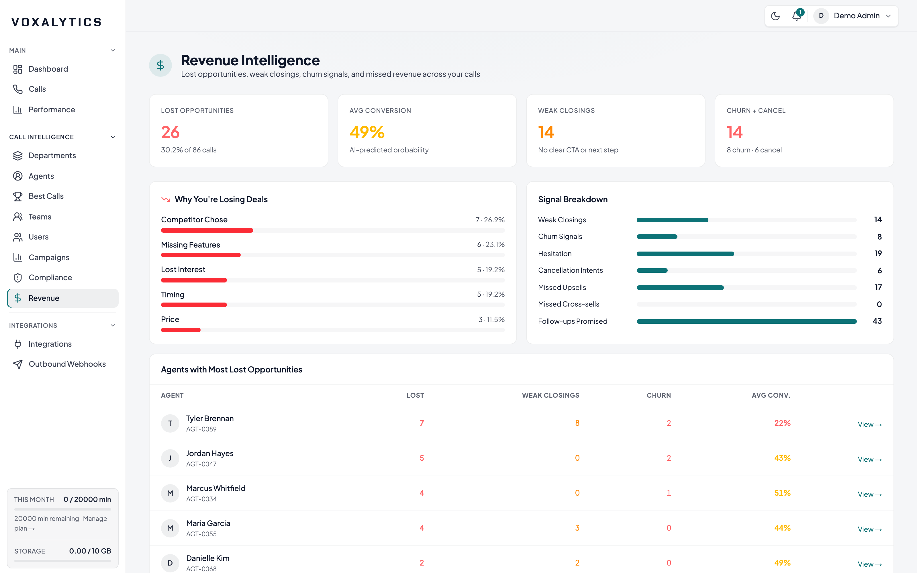 Voxalytics revenue intelligence — lost opportunities, deal-loss reasons, and per-agent conversion